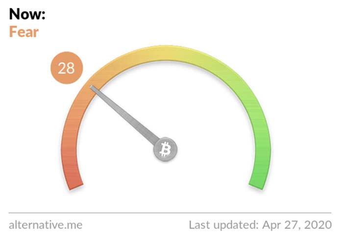 Bull market? Bitcoin Indicators Ends 7 Week Record ‘Extreme&nbsp;Fear’