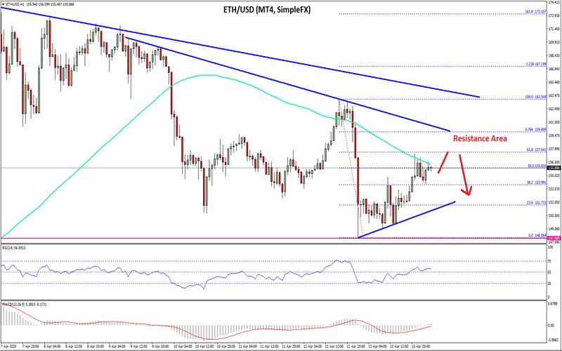 Will Ethereum price break the barrier cause the market to go&nbsp;up