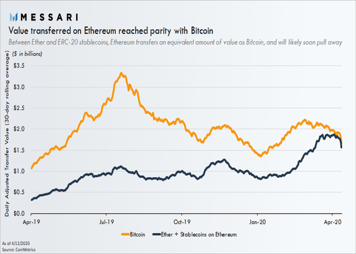 Ethereum’s daily transaction level is on par with&nbsp;Bitcoin
