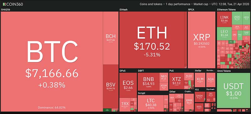 Bitcoin Price Tests $6,800 Amid Warnings for Brent Oil Price To Hit a Negative&nbsp;Bottom