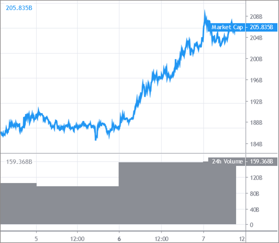 Bitcoin and Altcoins Are Ready for the Next&nbsp;Profits