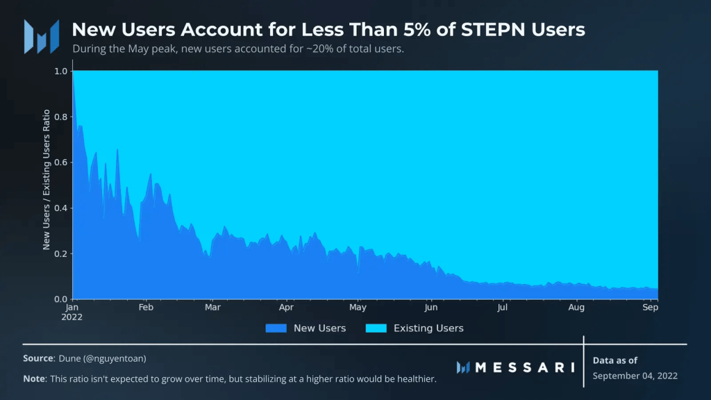 What is left of StepN after the peak of&nbsp;glory?
